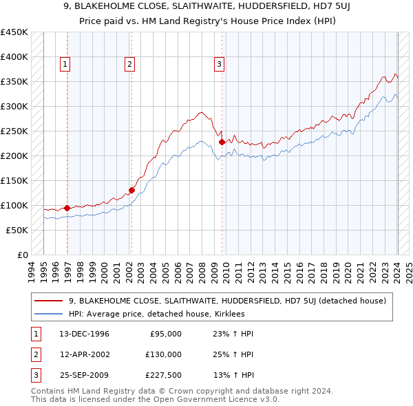 9, BLAKEHOLME CLOSE, SLAITHWAITE, HUDDERSFIELD, HD7 5UJ: Price paid vs HM Land Registry's House Price Index