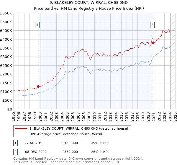 9, BLAKELEY COURT, WIRRAL, CH63 0ND: Price paid vs HM Land Registry's House Price Index