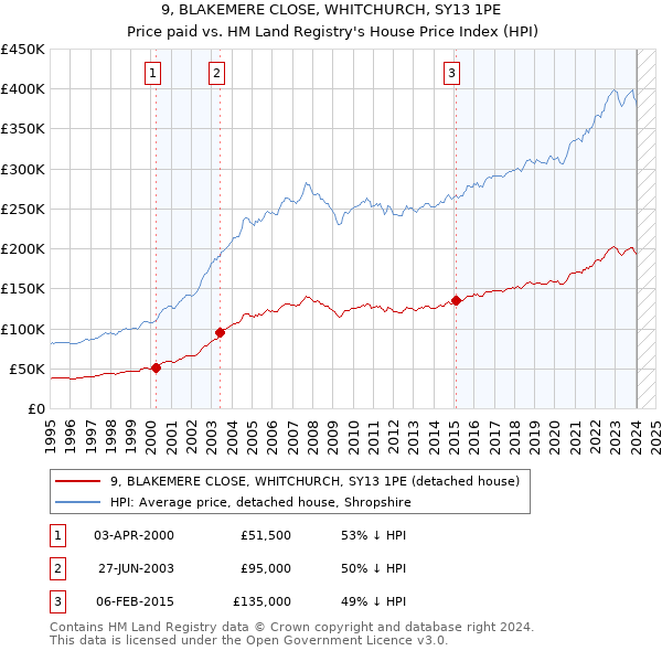 9, BLAKEMERE CLOSE, WHITCHURCH, SY13 1PE: Price paid vs HM Land Registry's House Price Index