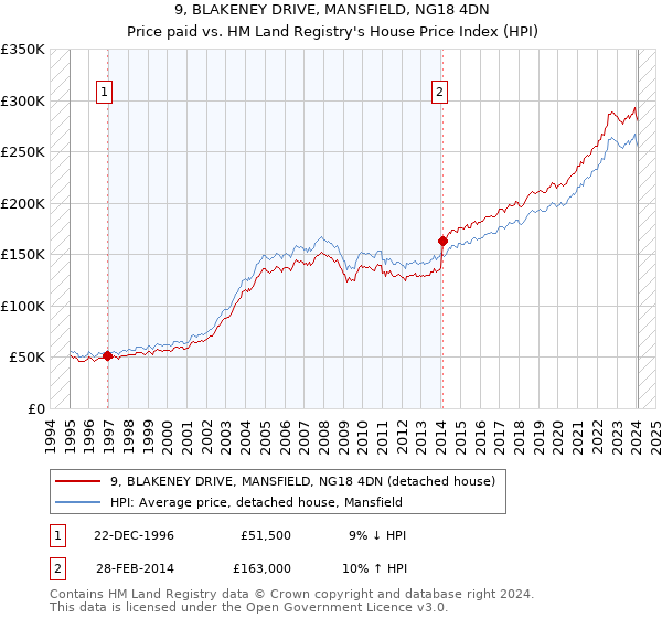 9, BLAKENEY DRIVE, MANSFIELD, NG18 4DN: Price paid vs HM Land Registry's House Price Index
