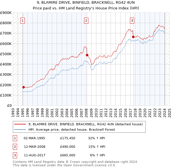 9, BLAMIRE DRIVE, BINFIELD, BRACKNELL, RG42 4UN: Price paid vs HM Land Registry's House Price Index