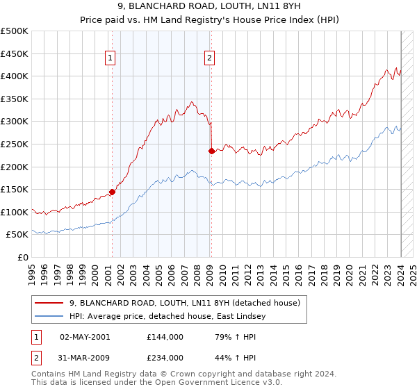 9, BLANCHARD ROAD, LOUTH, LN11 8YH: Price paid vs HM Land Registry's House Price Index