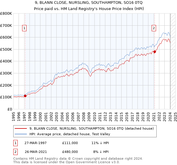 9, BLANN CLOSE, NURSLING, SOUTHAMPTON, SO16 0TQ: Price paid vs HM Land Registry's House Price Index