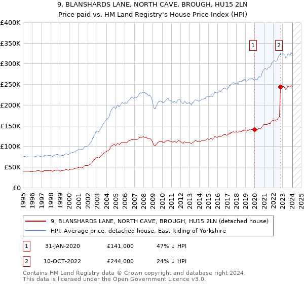 9, BLANSHARDS LANE, NORTH CAVE, BROUGH, HU15 2LN: Price paid vs HM Land Registry's House Price Index
