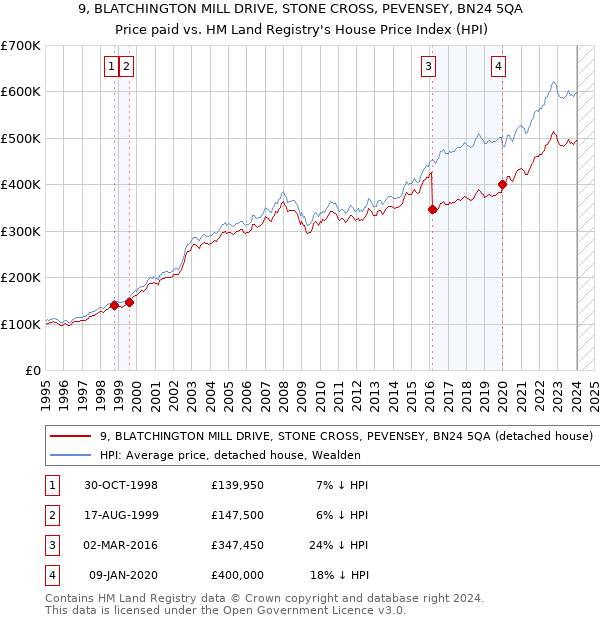 9, BLATCHINGTON MILL DRIVE, STONE CROSS, PEVENSEY, BN24 5QA: Price paid vs HM Land Registry's House Price Index