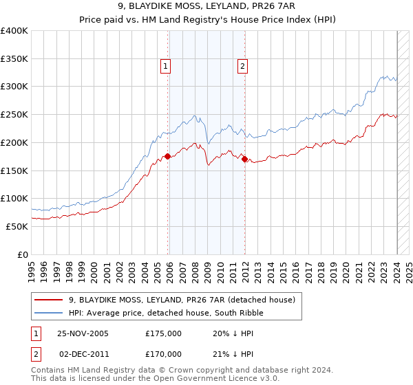 9, BLAYDIKE MOSS, LEYLAND, PR26 7AR: Price paid vs HM Land Registry's House Price Index