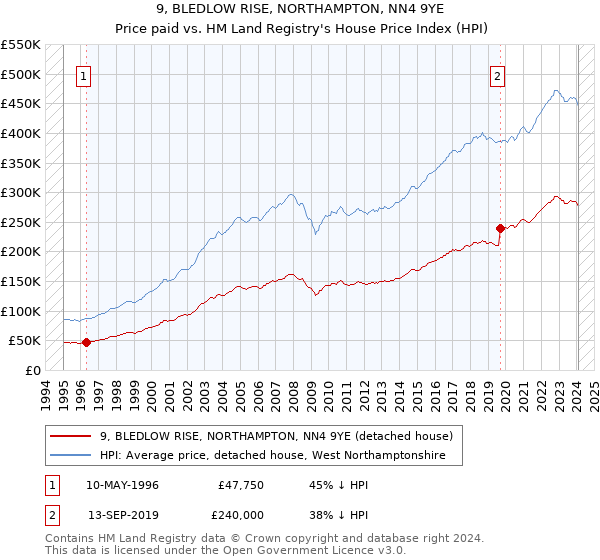 9, BLEDLOW RISE, NORTHAMPTON, NN4 9YE: Price paid vs HM Land Registry's House Price Index
