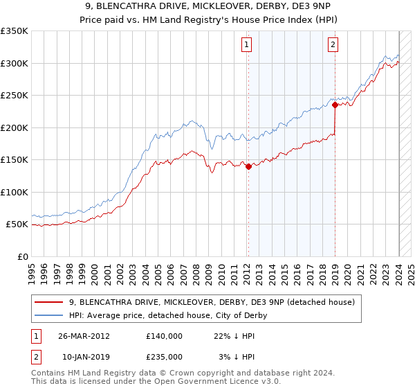 9, BLENCATHRA DRIVE, MICKLEOVER, DERBY, DE3 9NP: Price paid vs HM Land Registry's House Price Index