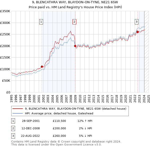 9, BLENCATHRA WAY, BLAYDON-ON-TYNE, NE21 6SW: Price paid vs HM Land Registry's House Price Index