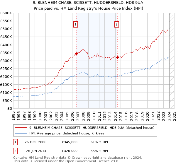 9, BLENHEIM CHASE, SCISSETT, HUDDERSFIELD, HD8 9UA: Price paid vs HM Land Registry's House Price Index