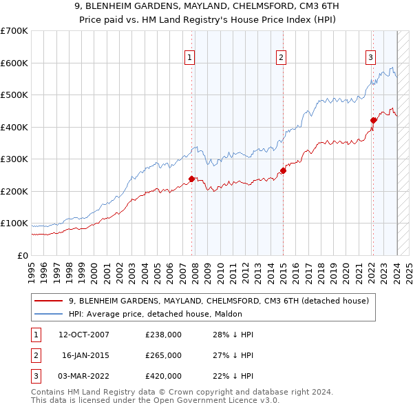 9, BLENHEIM GARDENS, MAYLAND, CHELMSFORD, CM3 6TH: Price paid vs HM Land Registry's House Price Index