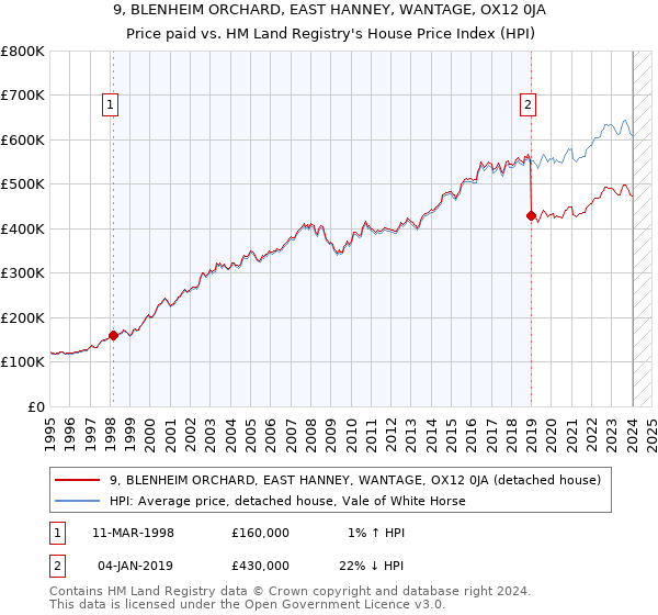9, BLENHEIM ORCHARD, EAST HANNEY, WANTAGE, OX12 0JA: Price paid vs HM Land Registry's House Price Index