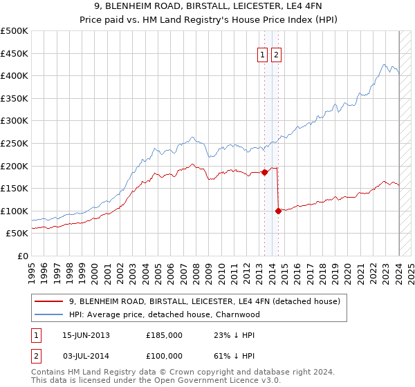 9, BLENHEIM ROAD, BIRSTALL, LEICESTER, LE4 4FN: Price paid vs HM Land Registry's House Price Index