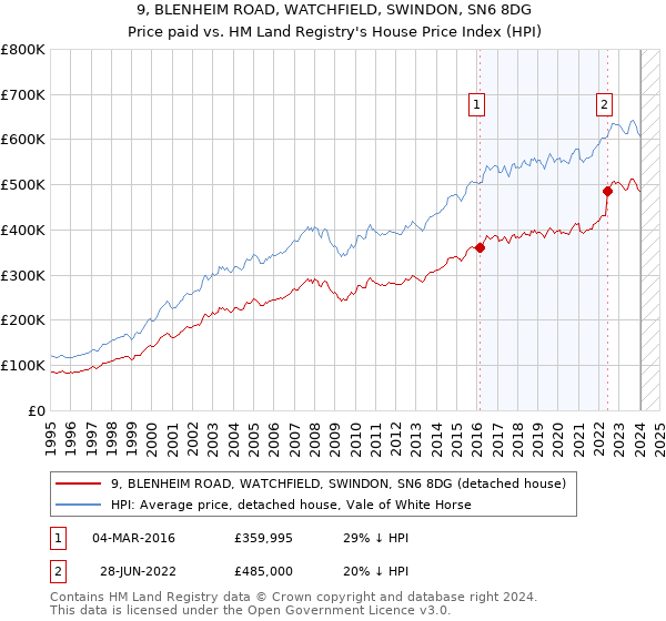 9, BLENHEIM ROAD, WATCHFIELD, SWINDON, SN6 8DG: Price paid vs HM Land Registry's House Price Index