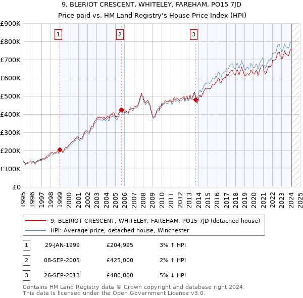 9, BLERIOT CRESCENT, WHITELEY, FAREHAM, PO15 7JD: Price paid vs HM Land Registry's House Price Index