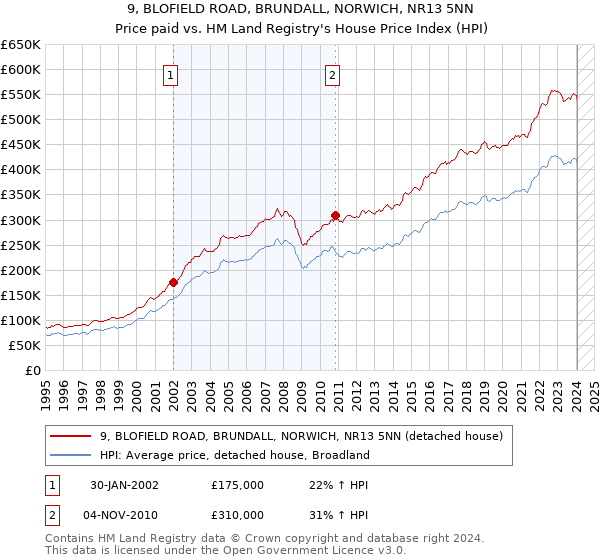 9, BLOFIELD ROAD, BRUNDALL, NORWICH, NR13 5NN: Price paid vs HM Land Registry's House Price Index