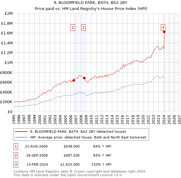 9, BLOOMFIELD PARK, BATH, BA2 2BY: Price paid vs HM Land Registry's House Price Index