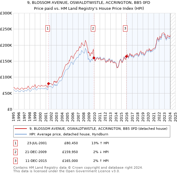9, BLOSSOM AVENUE, OSWALDTWISTLE, ACCRINGTON, BB5 0FD: Price paid vs HM Land Registry's House Price Index