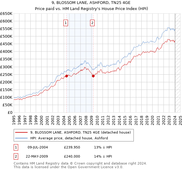 9, BLOSSOM LANE, ASHFORD, TN25 4GE: Price paid vs HM Land Registry's House Price Index