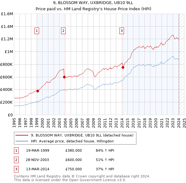 9, BLOSSOM WAY, UXBRIDGE, UB10 9LL: Price paid vs HM Land Registry's House Price Index