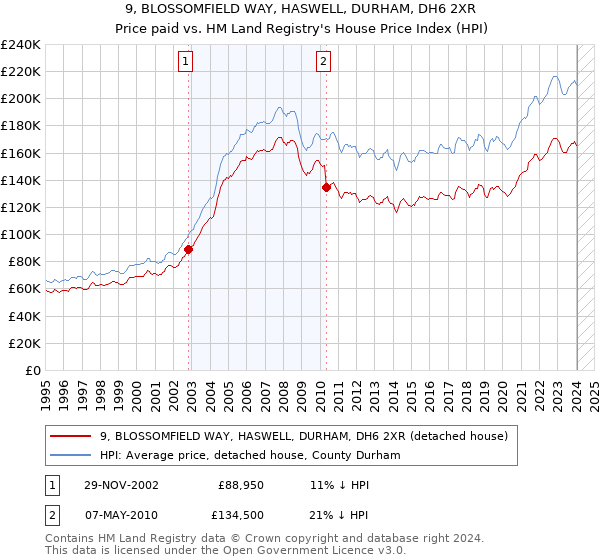 9, BLOSSOMFIELD WAY, HASWELL, DURHAM, DH6 2XR: Price paid vs HM Land Registry's House Price Index