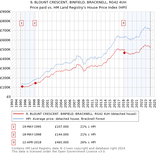 9, BLOUNT CRESCENT, BINFIELD, BRACKNELL, RG42 4UH: Price paid vs HM Land Registry's House Price Index