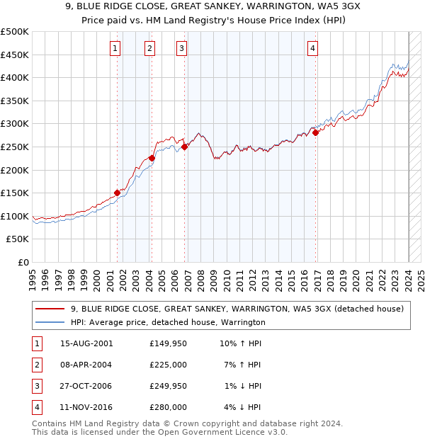 9, BLUE RIDGE CLOSE, GREAT SANKEY, WARRINGTON, WA5 3GX: Price paid vs HM Land Registry's House Price Index
