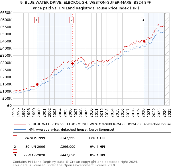 9, BLUE WATER DRIVE, ELBOROUGH, WESTON-SUPER-MARE, BS24 8PF: Price paid vs HM Land Registry's House Price Index