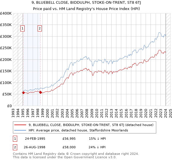 9, BLUEBELL CLOSE, BIDDULPH, STOKE-ON-TRENT, ST8 6TJ: Price paid vs HM Land Registry's House Price Index