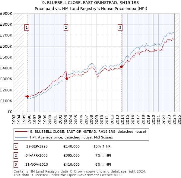 9, BLUEBELL CLOSE, EAST GRINSTEAD, RH19 1RS: Price paid vs HM Land Registry's House Price Index