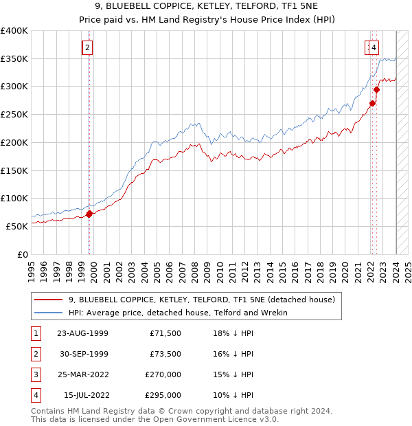 9, BLUEBELL COPPICE, KETLEY, TELFORD, TF1 5NE: Price paid vs HM Land Registry's House Price Index