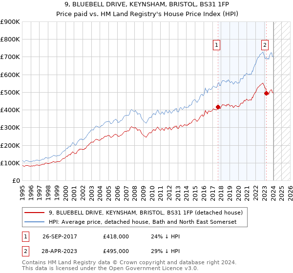 9, BLUEBELL DRIVE, KEYNSHAM, BRISTOL, BS31 1FP: Price paid vs HM Land Registry's House Price Index