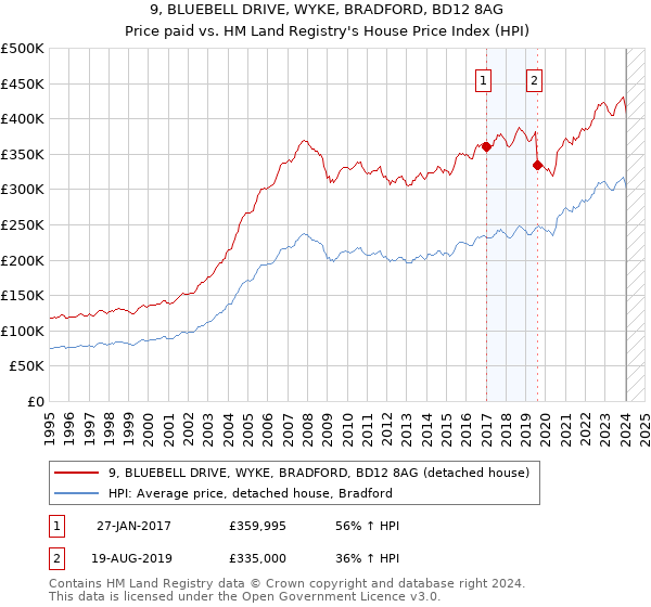 9, BLUEBELL DRIVE, WYKE, BRADFORD, BD12 8AG: Price paid vs HM Land Registry's House Price Index