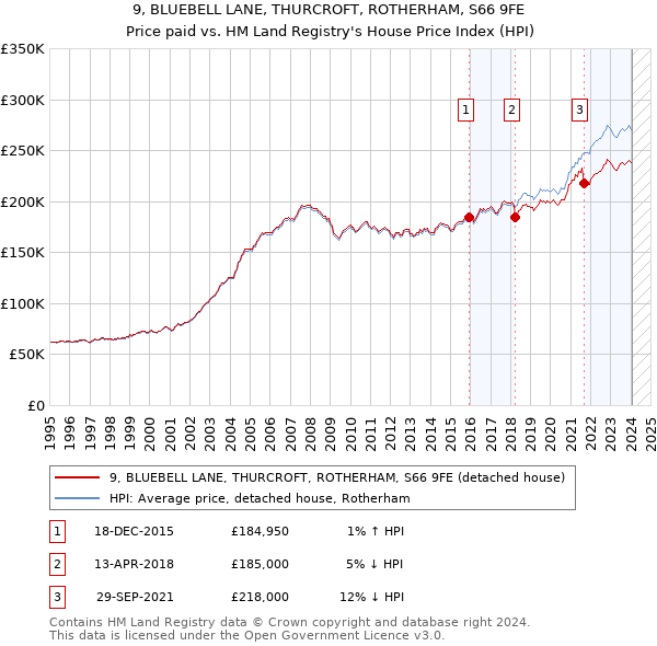 9, BLUEBELL LANE, THURCROFT, ROTHERHAM, S66 9FE: Price paid vs HM Land Registry's House Price Index