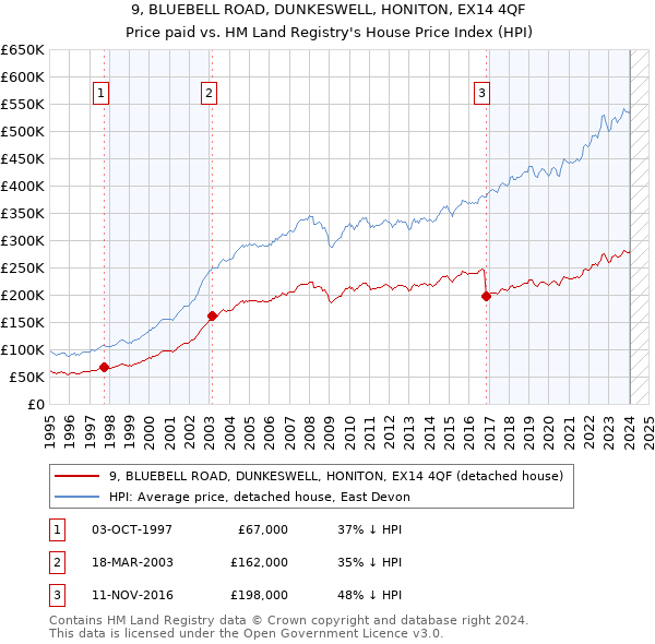 9, BLUEBELL ROAD, DUNKESWELL, HONITON, EX14 4QF: Price paid vs HM Land Registry's House Price Index