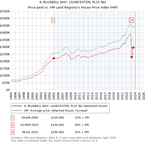 9, BLUEBELL WAY, LAUNCESTON, PL15 9JU: Price paid vs HM Land Registry's House Price Index