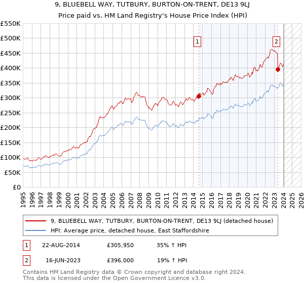 9, BLUEBELL WAY, TUTBURY, BURTON-ON-TRENT, DE13 9LJ: Price paid vs HM Land Registry's House Price Index