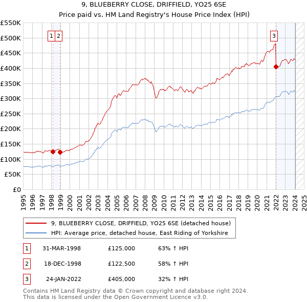 9, BLUEBERRY CLOSE, DRIFFIELD, YO25 6SE: Price paid vs HM Land Registry's House Price Index