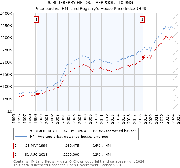 9, BLUEBERRY FIELDS, LIVERPOOL, L10 9NG: Price paid vs HM Land Registry's House Price Index
