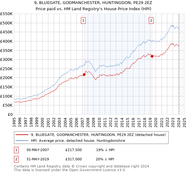 9, BLUEGATE, GODMANCHESTER, HUNTINGDON, PE29 2EZ: Price paid vs HM Land Registry's House Price Index
