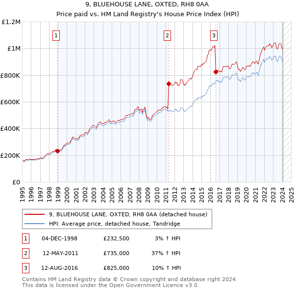 9, BLUEHOUSE LANE, OXTED, RH8 0AA: Price paid vs HM Land Registry's House Price Index