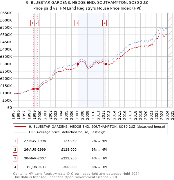 9, BLUESTAR GARDENS, HEDGE END, SOUTHAMPTON, SO30 2UZ: Price paid vs HM Land Registry's House Price Index