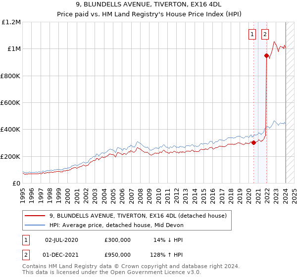 9, BLUNDELLS AVENUE, TIVERTON, EX16 4DL: Price paid vs HM Land Registry's House Price Index