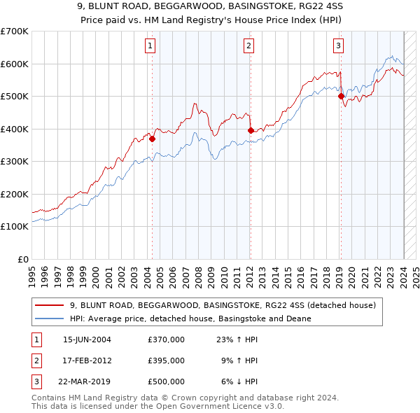 9, BLUNT ROAD, BEGGARWOOD, BASINGSTOKE, RG22 4SS: Price paid vs HM Land Registry's House Price Index