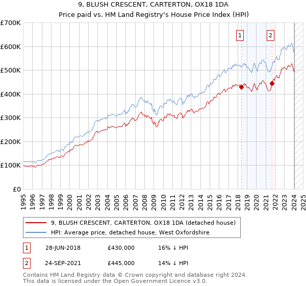9, BLUSH CRESCENT, CARTERTON, OX18 1DA: Price paid vs HM Land Registry's House Price Index