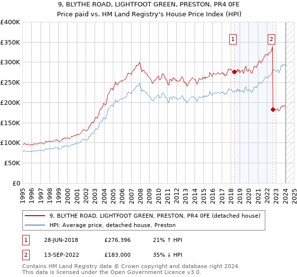 9, BLYTHE ROAD, LIGHTFOOT GREEN, PRESTON, PR4 0FE: Price paid vs HM Land Registry's House Price Index