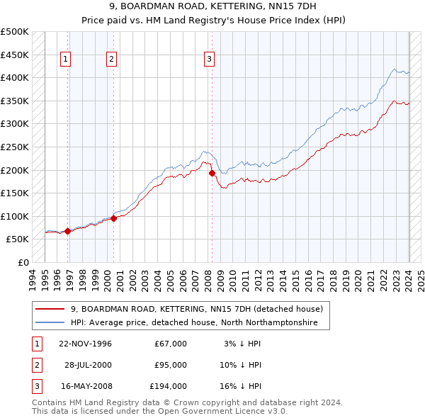 9, BOARDMAN ROAD, KETTERING, NN15 7DH: Price paid vs HM Land Registry's House Price Index