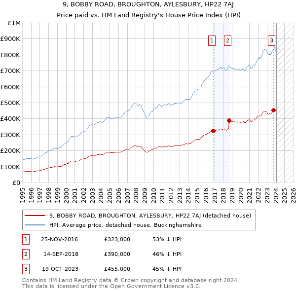 9, BOBBY ROAD, BROUGHTON, AYLESBURY, HP22 7AJ: Price paid vs HM Land Registry's House Price Index