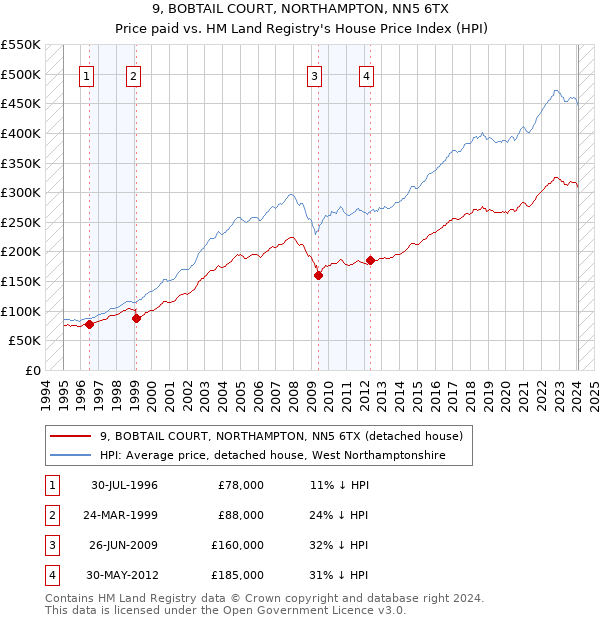 9, BOBTAIL COURT, NORTHAMPTON, NN5 6TX: Price paid vs HM Land Registry's House Price Index