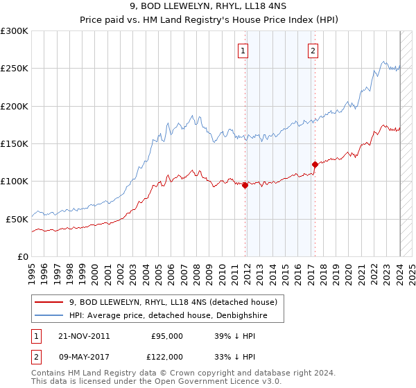 9, BOD LLEWELYN, RHYL, LL18 4NS: Price paid vs HM Land Registry's House Price Index